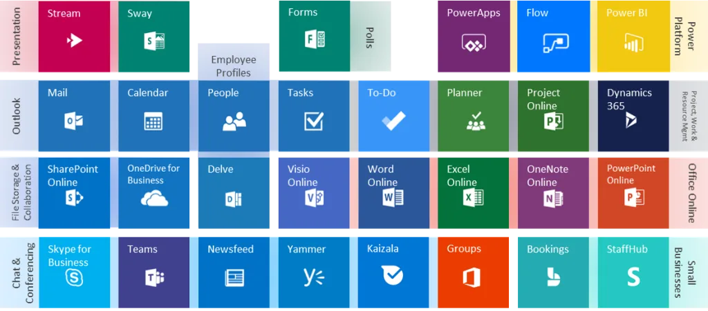 Microsoft Office 365: Ein detaillierter Überblick über Tools und Geschäftsvorteile